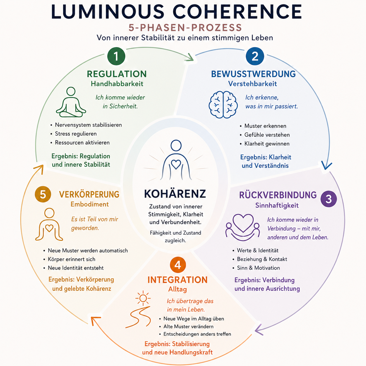 Der Luminous Coherence 5-Phasen-Prozess: Regulation, Bewusstwerdung, Rückverbindung, Integration und Verkörperung als Kreislauf um die zentrale Kohärenz