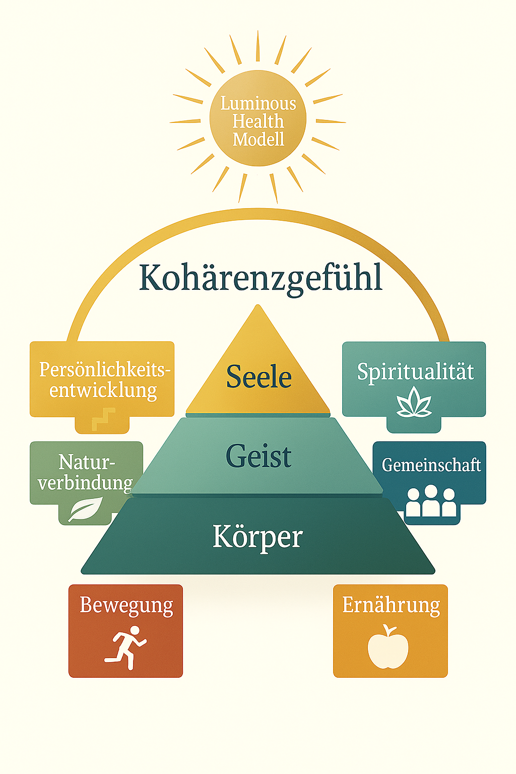 Luminous Health Modell - Die 6 Säulen der ganzheitlichen Gesundheit mit Körper, Geist und Seele